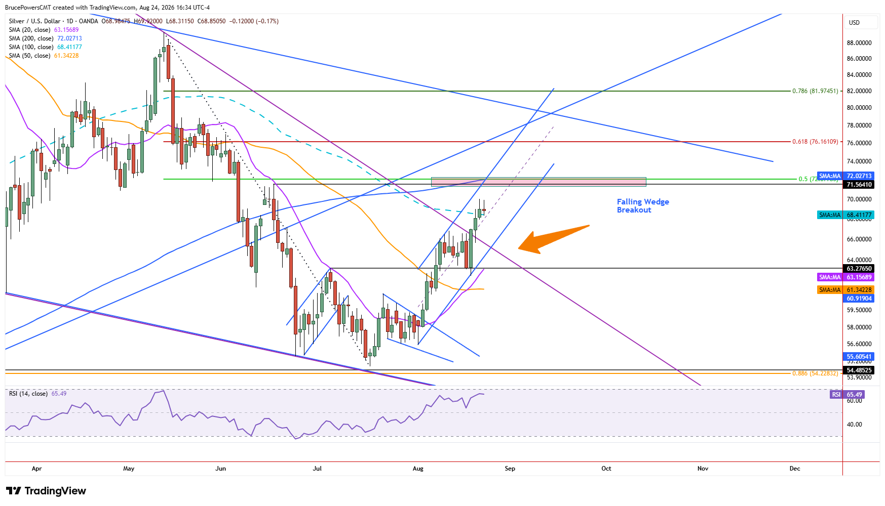 Spot silver daily chart shows advance towards 200-day moving average. 