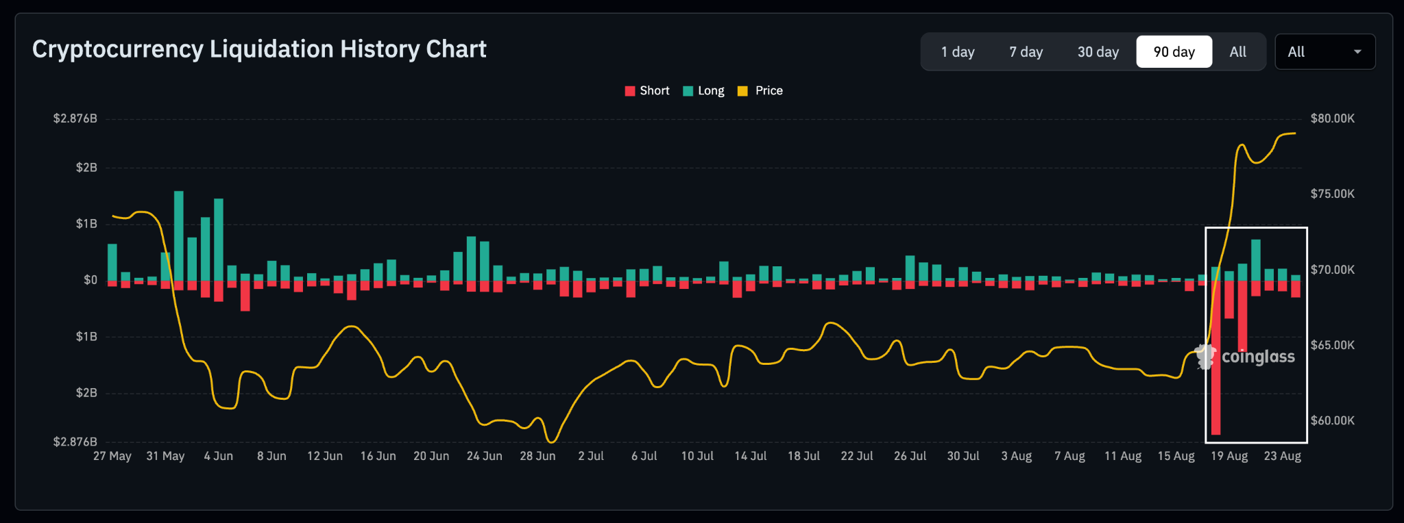 Daily Crypto Liquidations