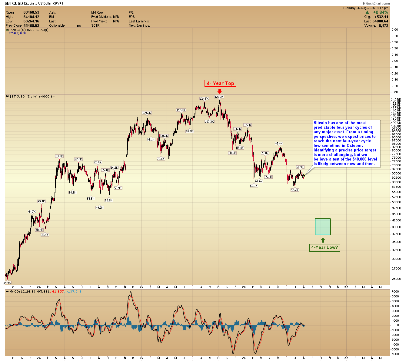 Daily Bitcoin chart from StockCharts showing price near 64,000.64, with a