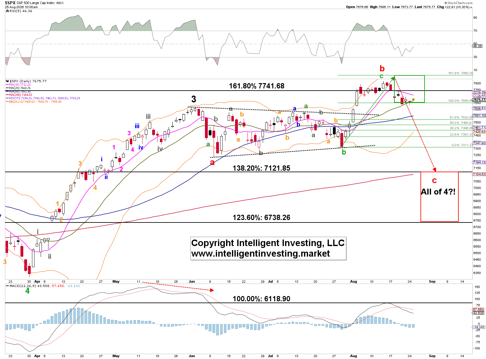 Figure 1. Daily chart of the SPX with several technical indicators, including the Bolling Bands and our preferred Elliott Wave Principle count.