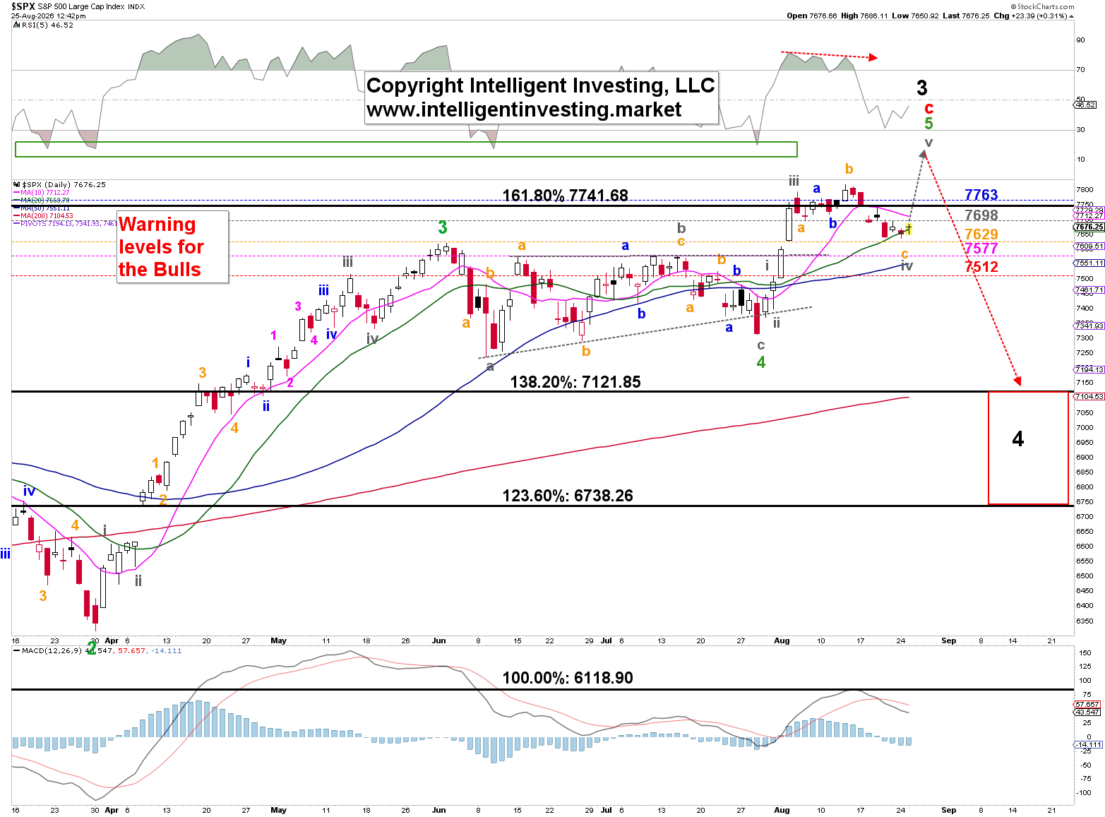 Figure 2. Daily chart of the SPX with several technical indicators and our alternative Elliott Wave Principle count.