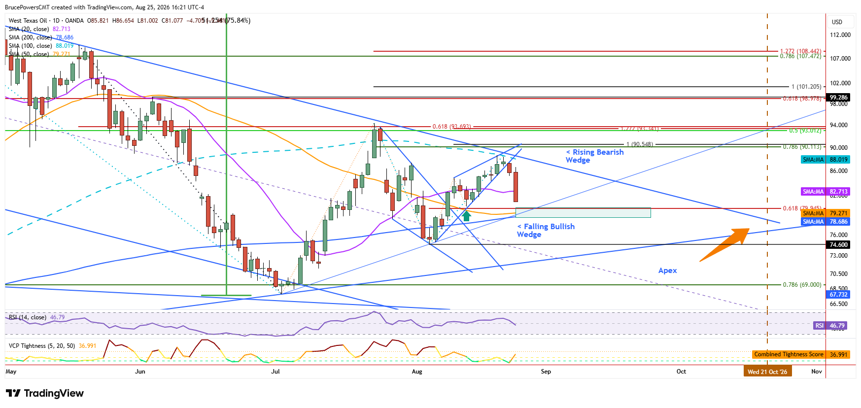 WTI spot crude oil daily chart show bearish follow-through following rising bearish wedge trigger.
