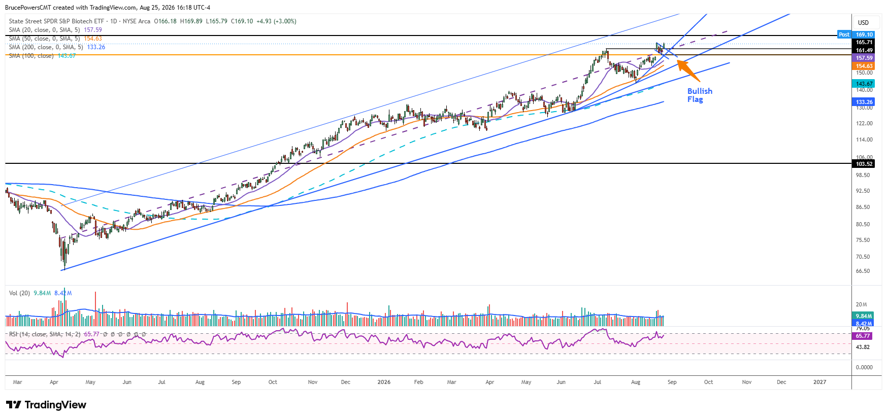 XBI ETF daily chart shows bullish trend continuation signals.