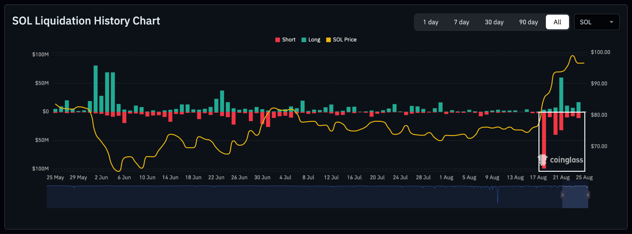 Solana Daily Liquidations