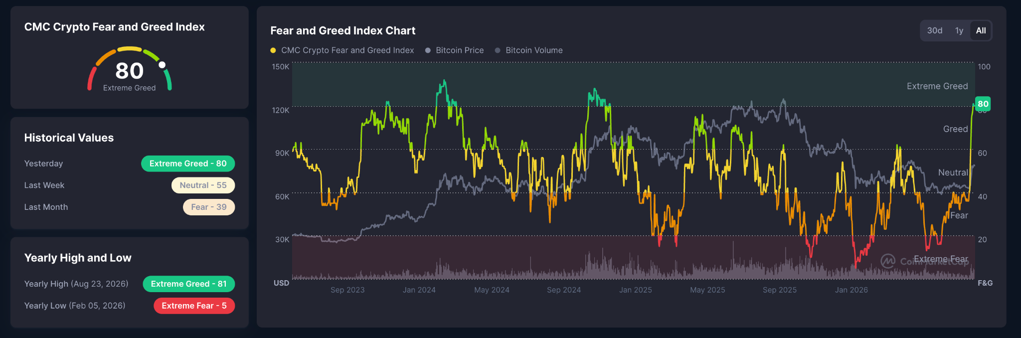 Crypto Fear and Greed Index