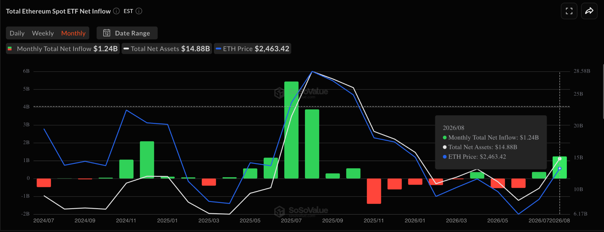 Ethereum Monthly ETF Inflows