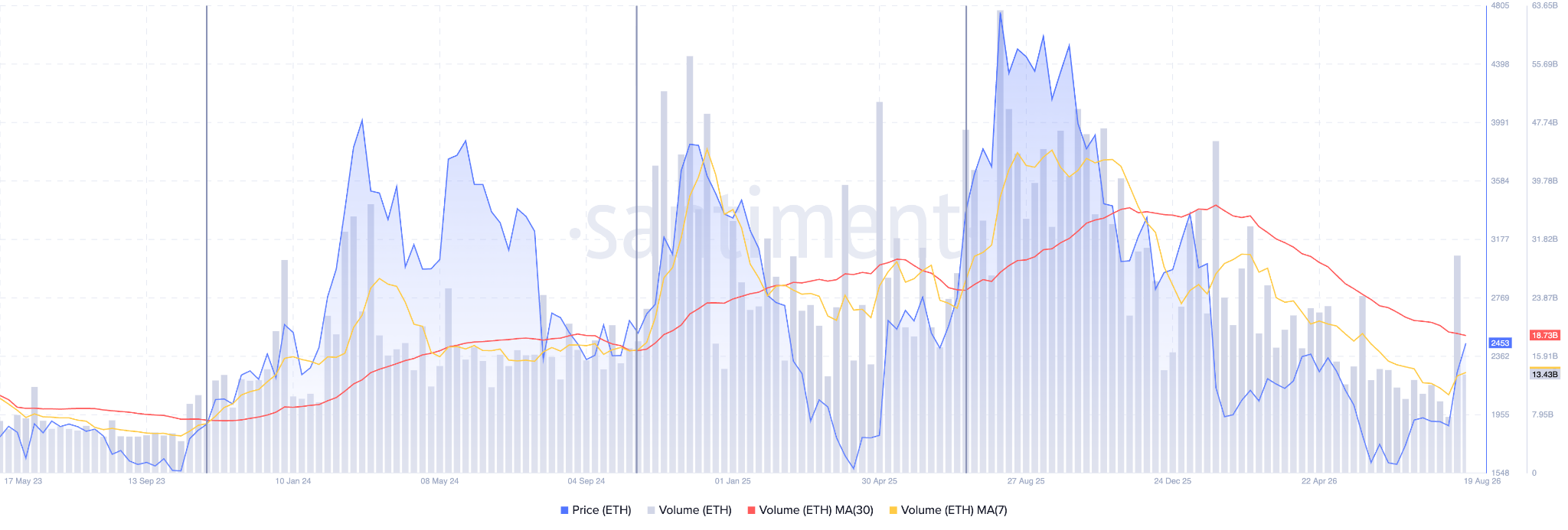 Ethereum Trading Volumes