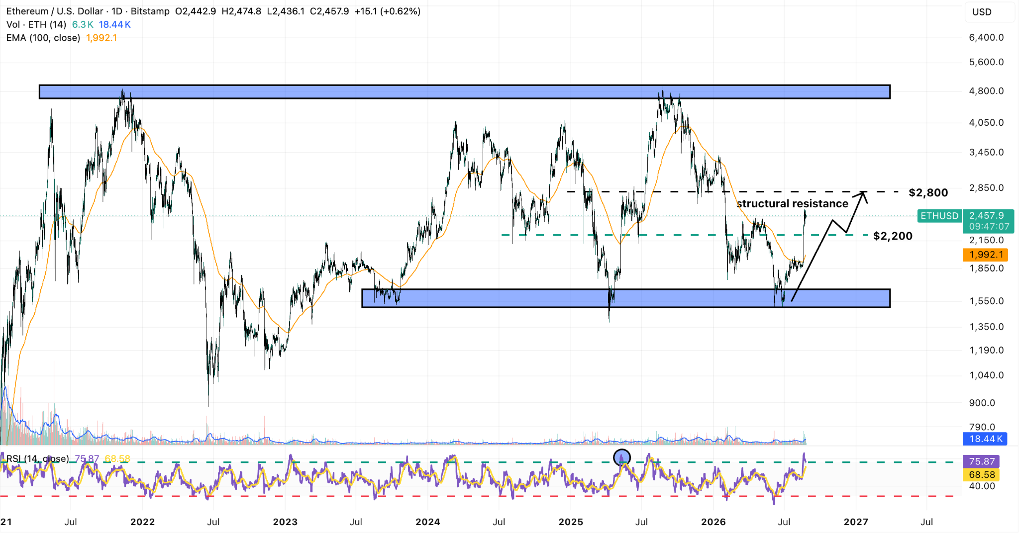 ETH/USD Weekly Chart
