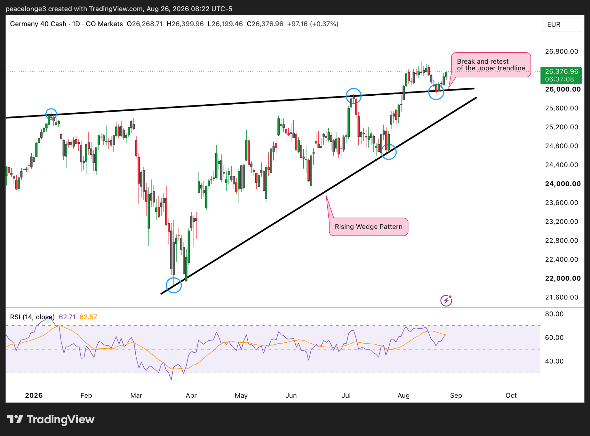 Germany 40 Cash 250826 Daily Chart, DAX Breaks and Retests the Rising Wedge's Upper Trendline Near 26,000, Holding Above It at 26,376.05 With RSI at 62.71; Resistance Sits at 26,400 and 26,800.