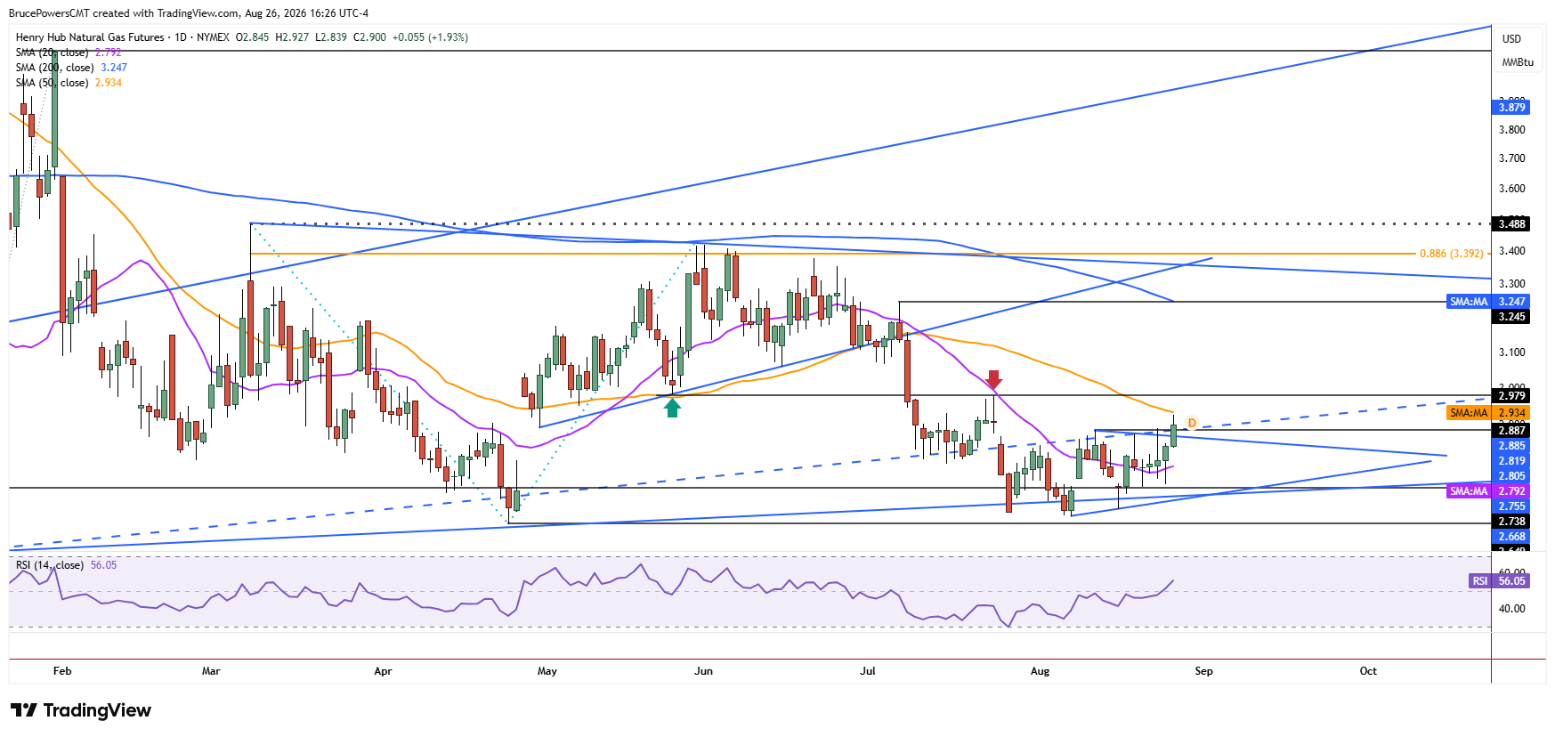 Natural gas futures daily chart shows bullish reversal signal from consolidation.