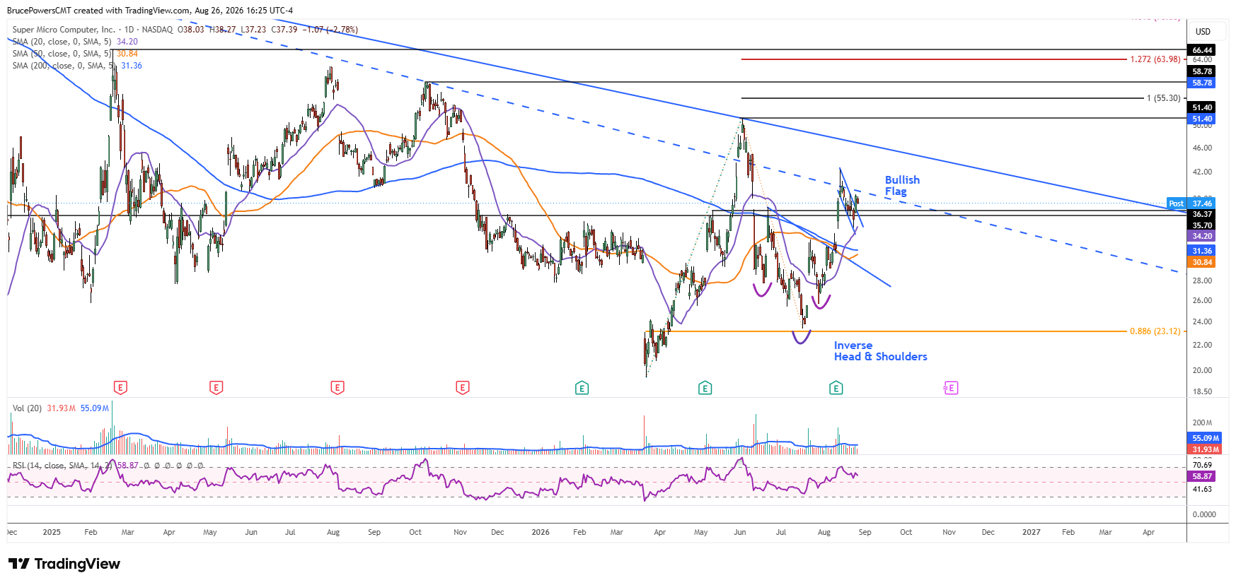 SMCI daily chart shows bullish inverse head-and-shoulders trigger followed by bullish flag.