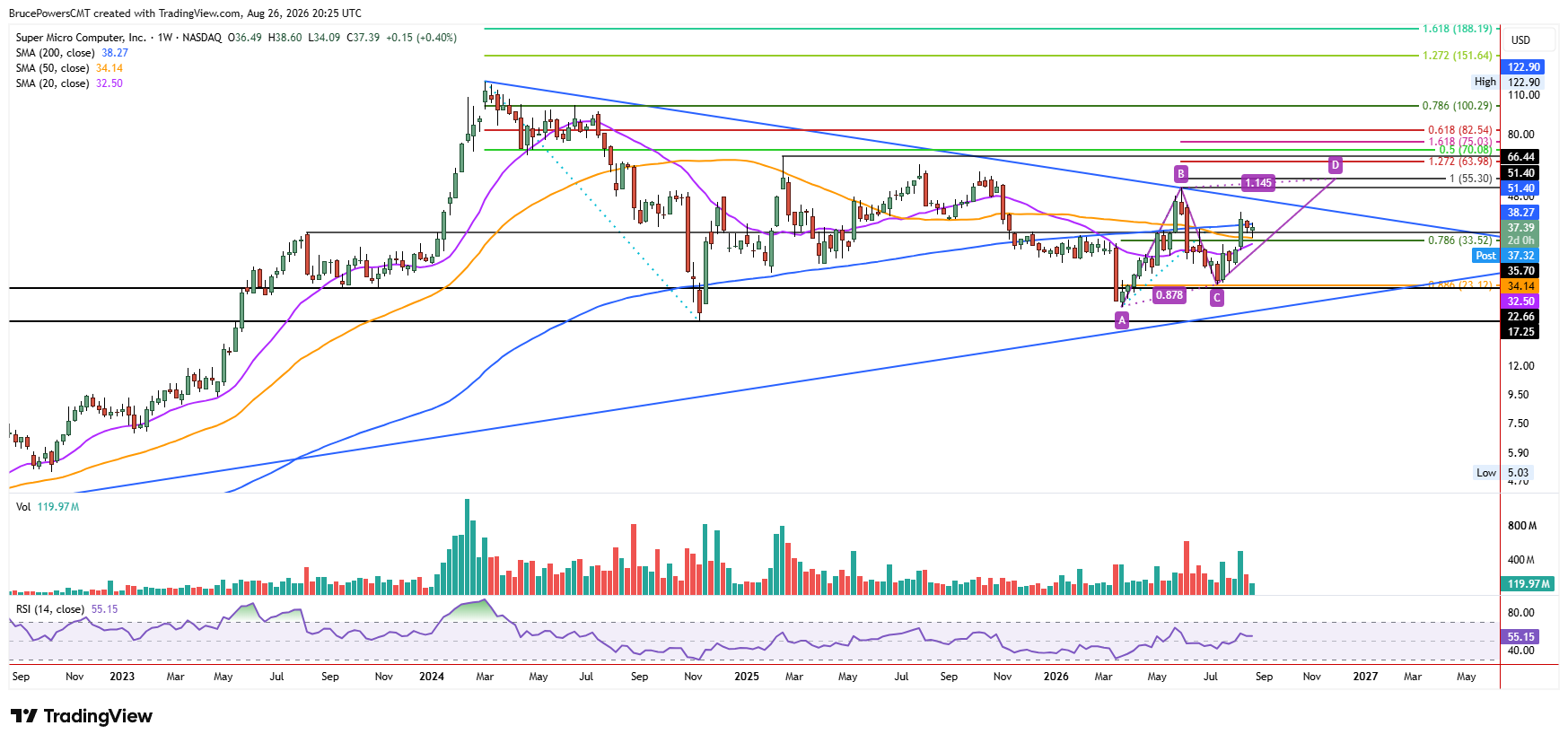 SMCI weekly chart shows signs of strength within long-term bearish correction.