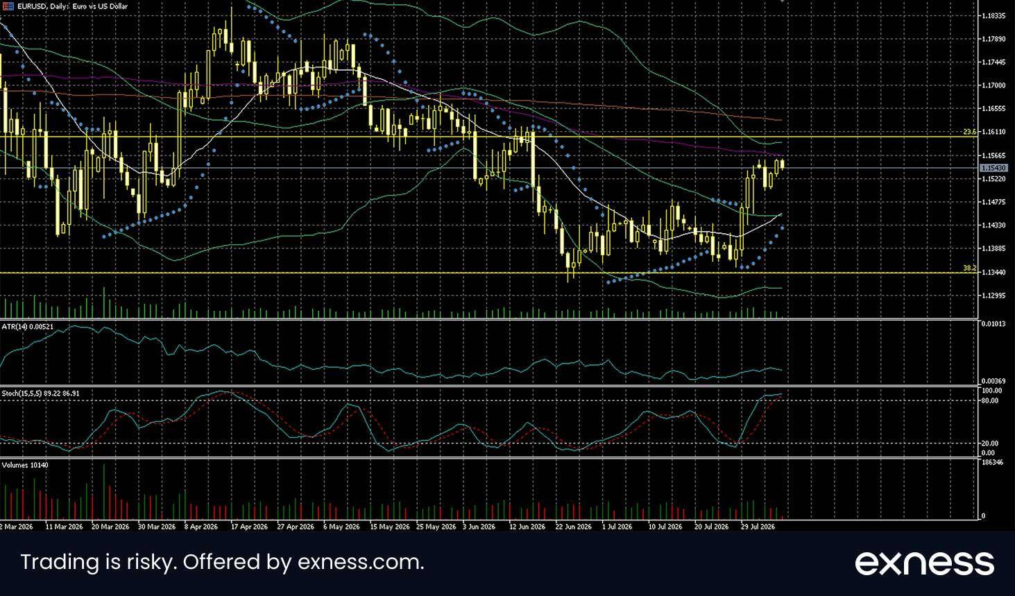 Daily EURUSD candlestick chart showing the pair near 1.1543, recovering toward the 23.6% Fibonacci level with multiple moving averages and Stochastic indicator displayed.