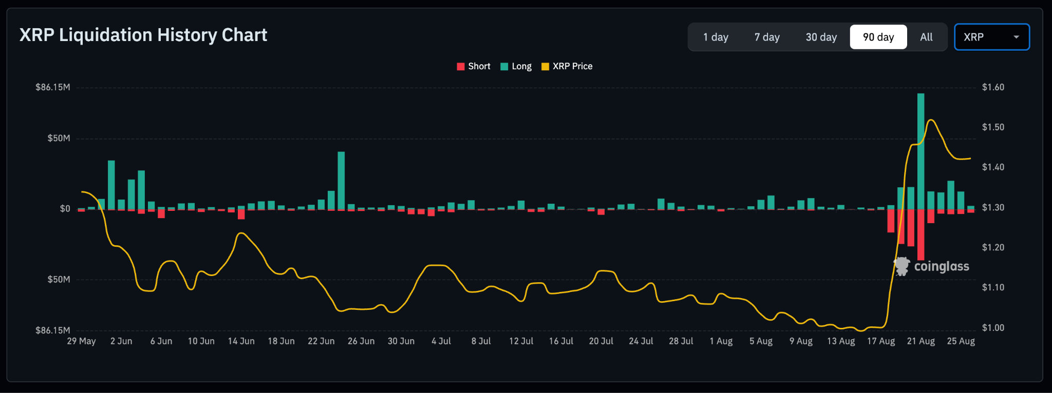 XRP Daily Liquidations