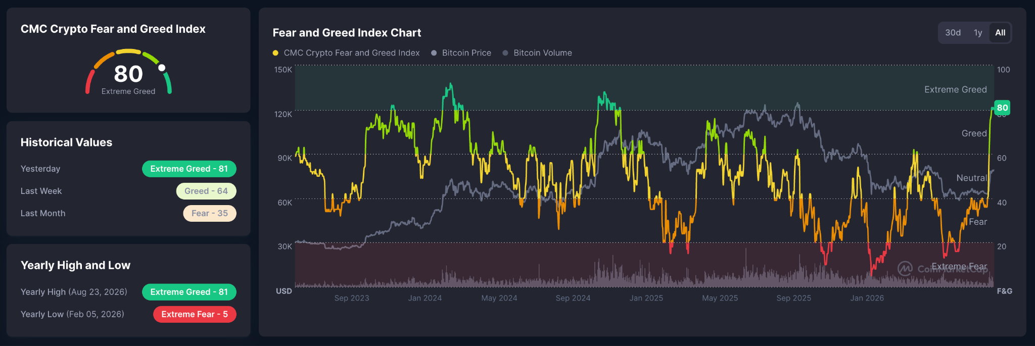 Crypto Fear and Greed Index