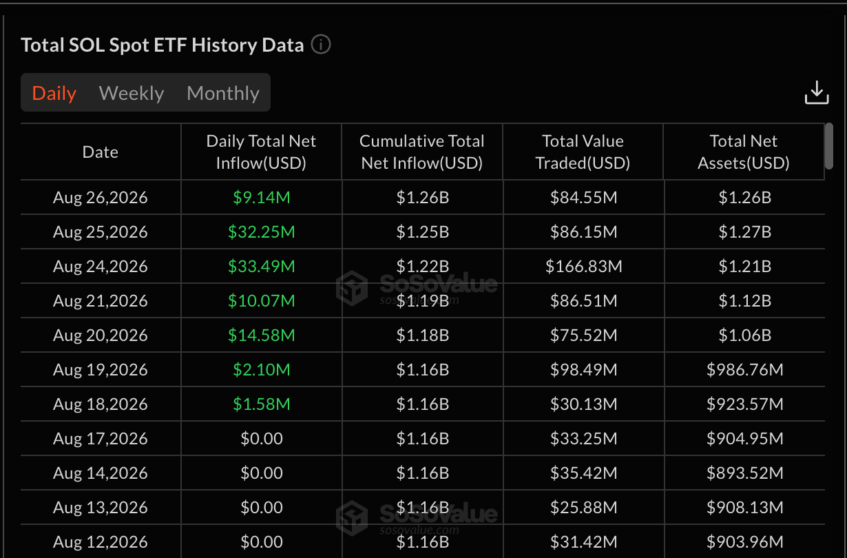 Solana ETFs Daily Net Inflows