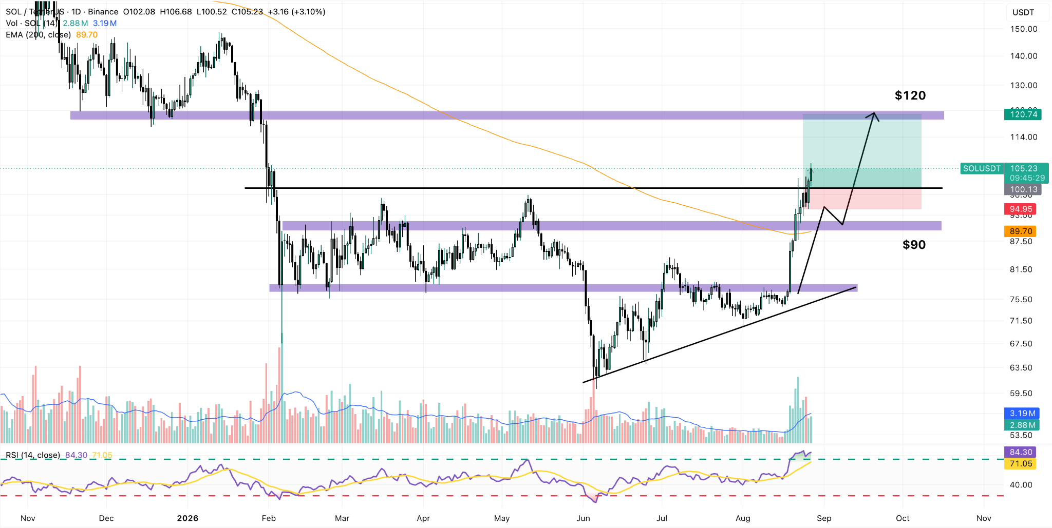 SOL/USDT Daily Chart