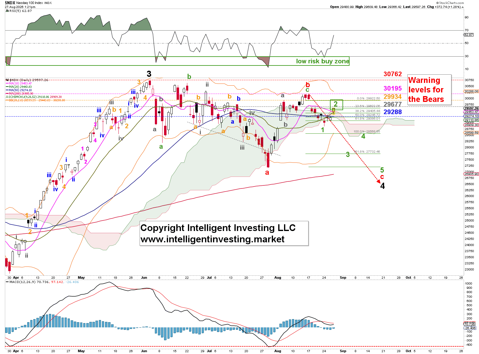 Nasdaq 100 Forecast: Coiled and Ready to Break — Will Bulls Target ...