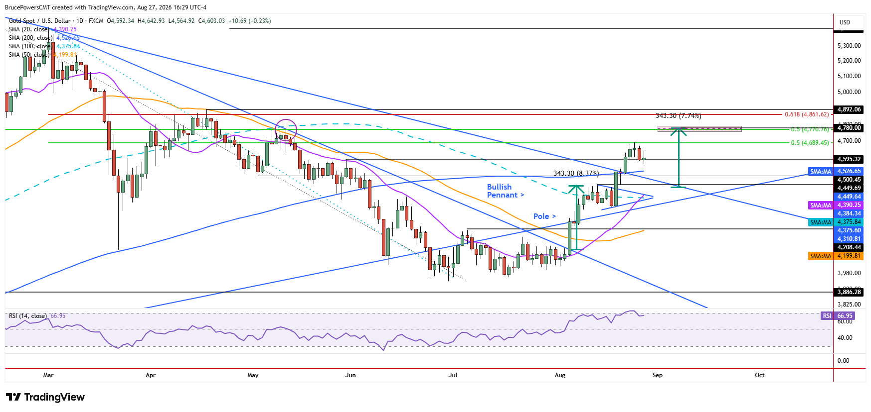 Spot gold daily chart shows first pullback after reclaiming the 200-day moving average.