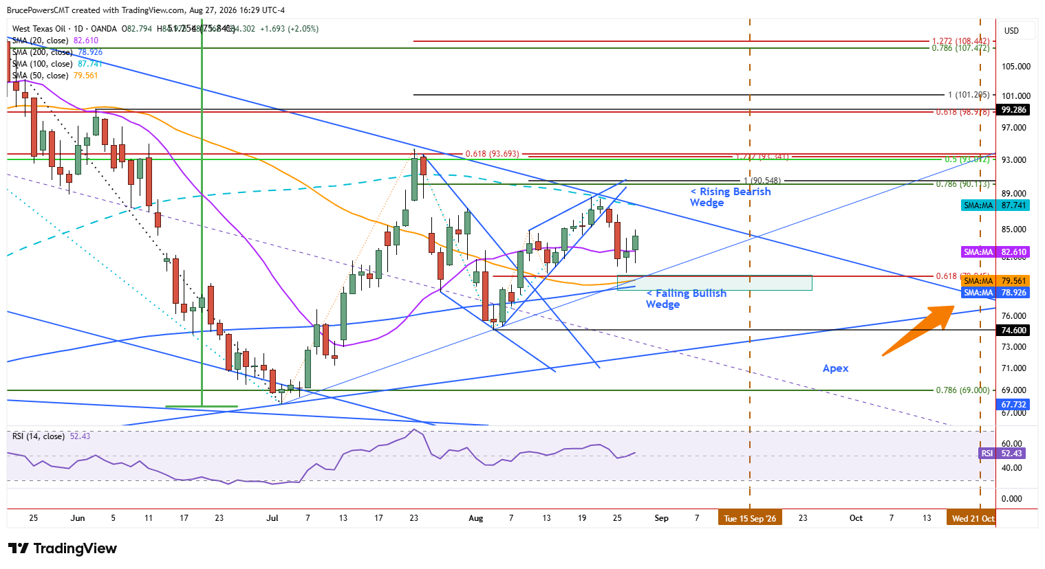 WTI spot crude oil daily chart show inside day near top of key support range
