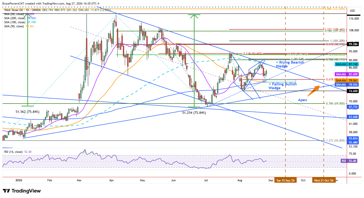 WTI spot crude oil shows tightening range with falling channel structure. 