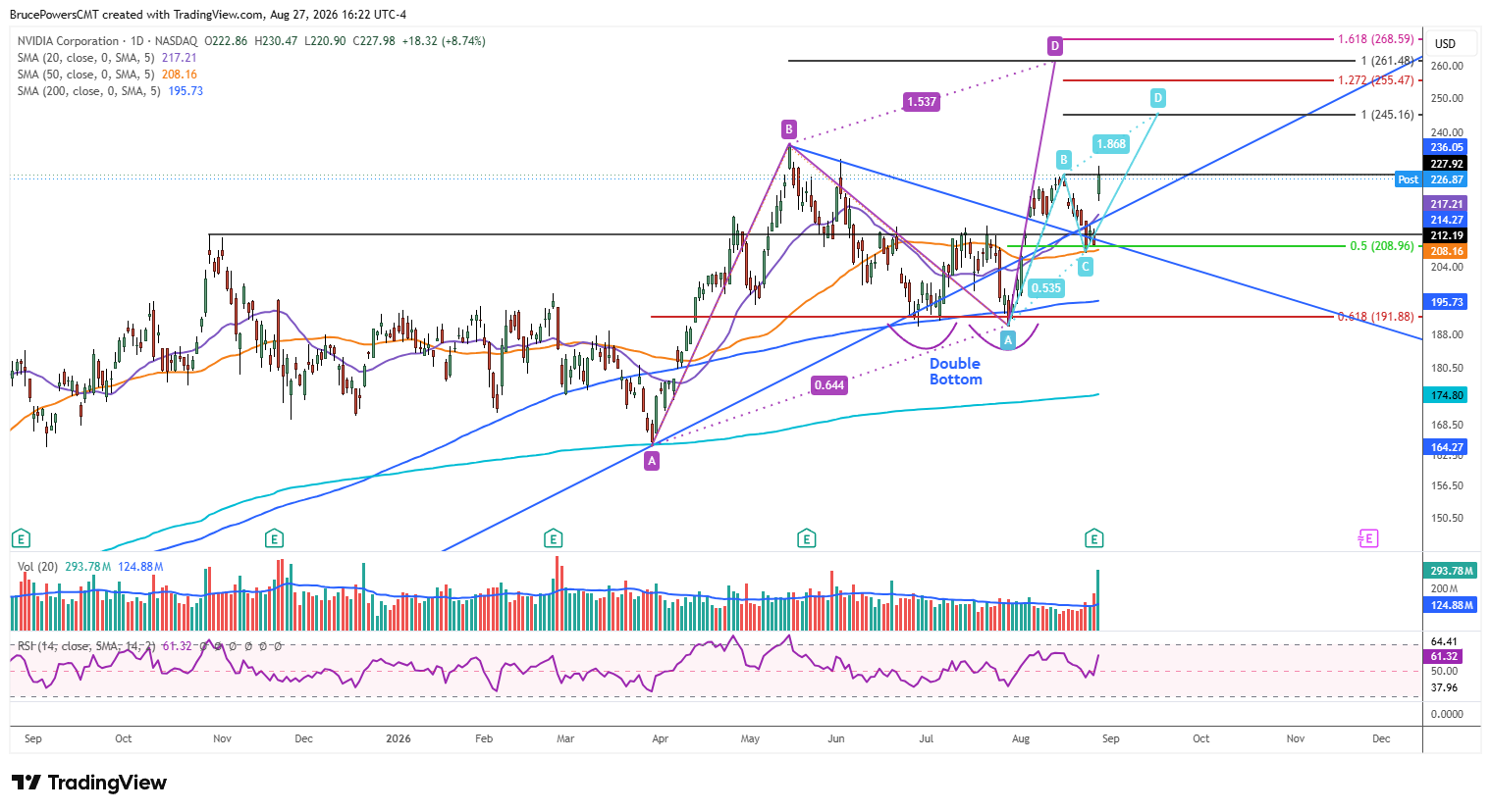 NVDA daily chart shows continuation of double bottom breakout and ABCD pattern projections.