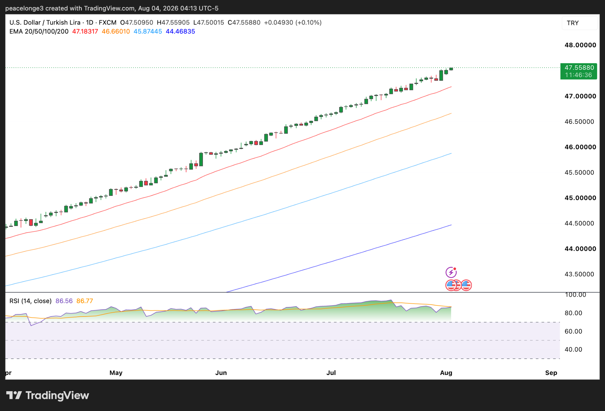 USD/TRY daily chart trading near 47.56 with the 20/50/100/200 EMAs at 47.18, 46.66, and 45.87, and RSI at 86.56. Source: TradingView.