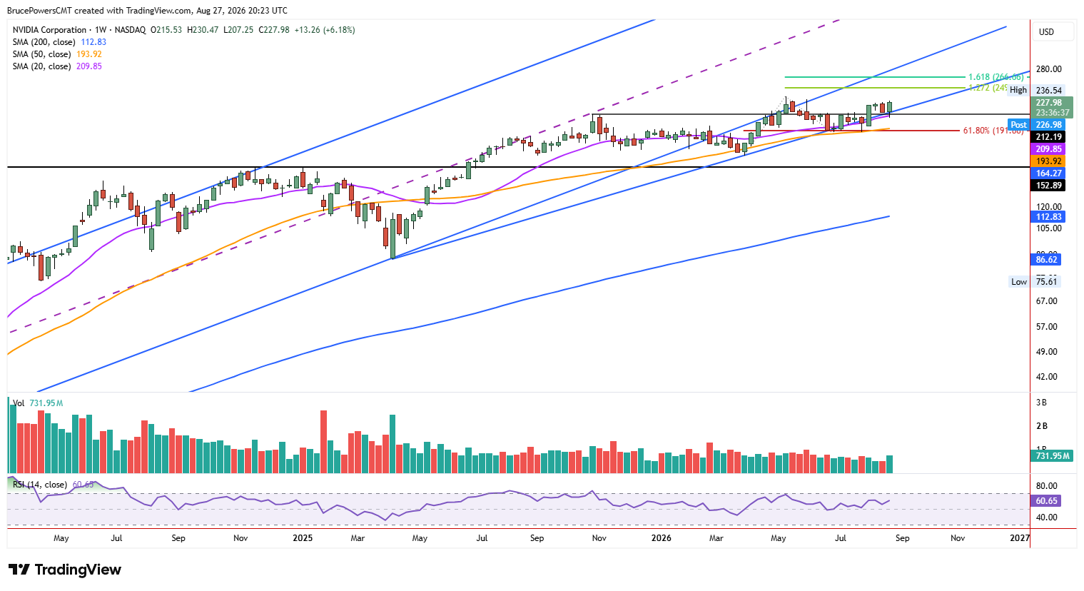 NVDA weekly chart shows strong long-term bullish trend.