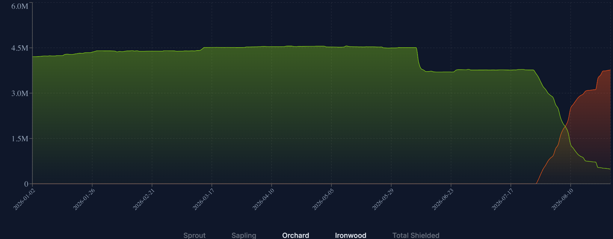Zcash Shielded Supply