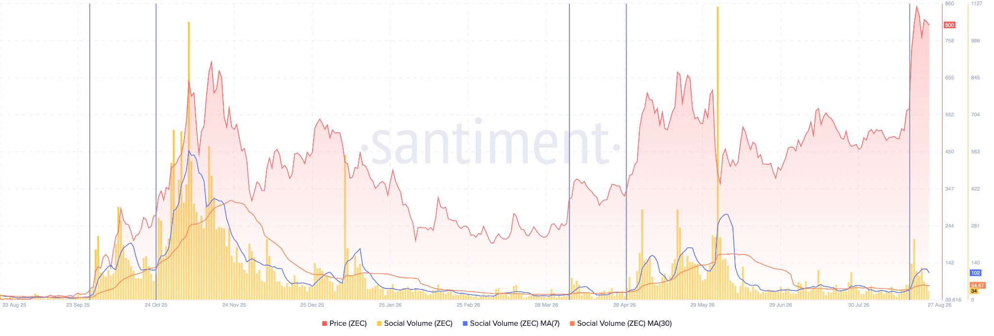 Social Volumes (Zcash)