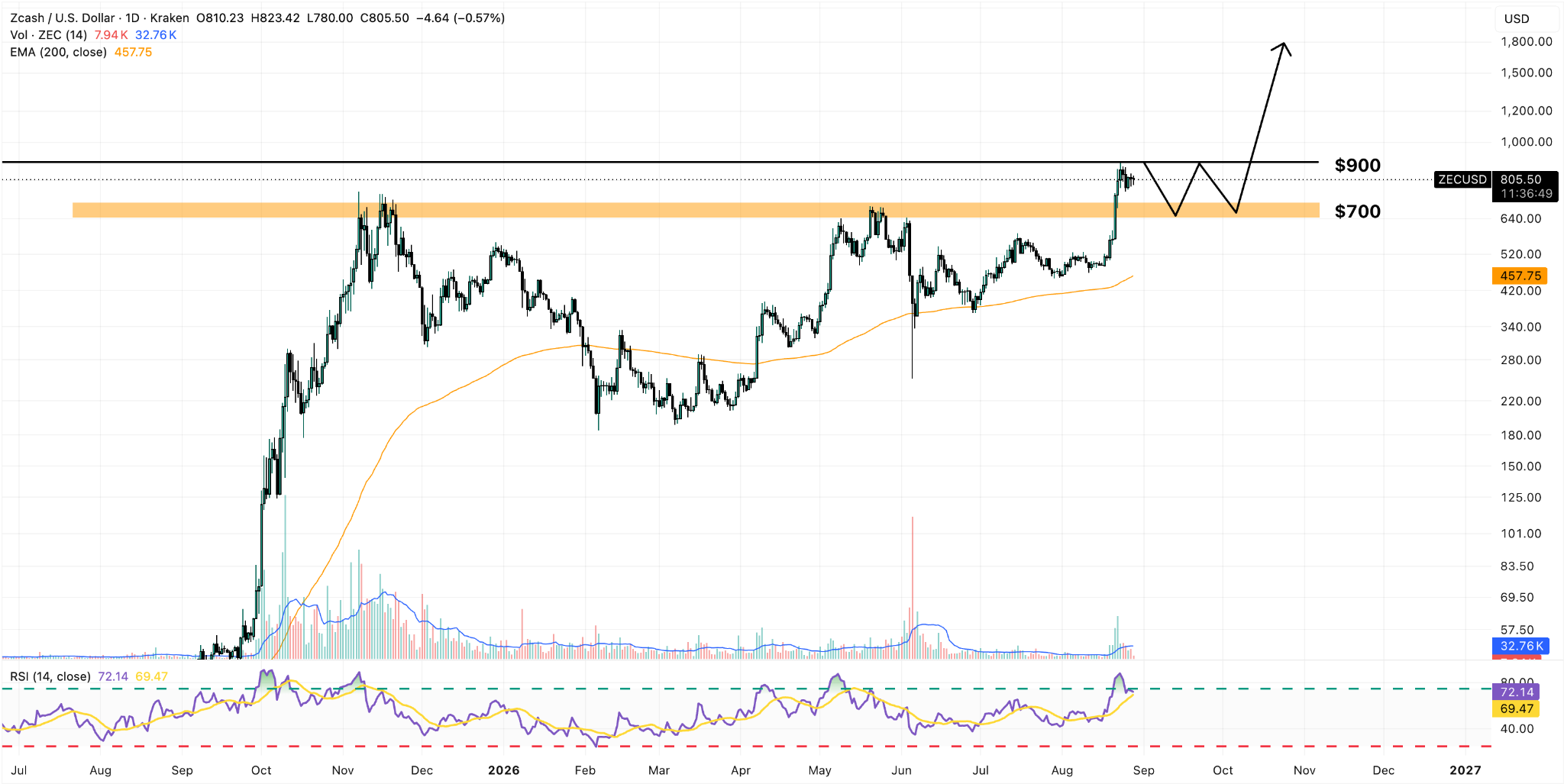 ZEC/USDT Daily Chart