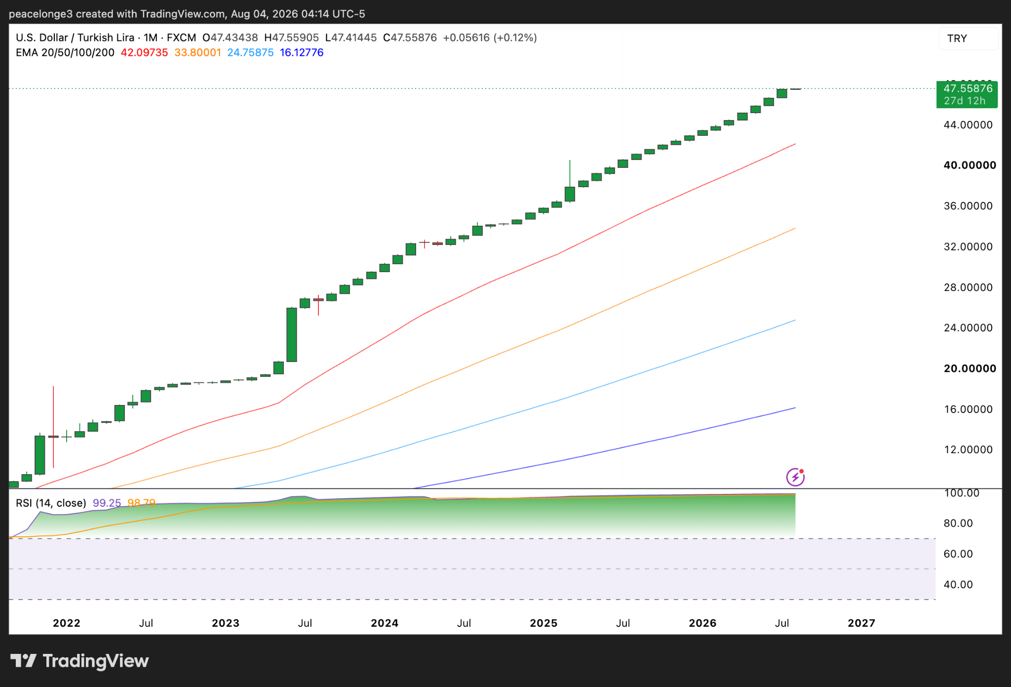 USD/TRY monthly chart trading near 47.56 with the 20/50/100/200 EMAs at 42.10, 33.80, and 24.76, and RSI at 99.25. Source: TradingView.