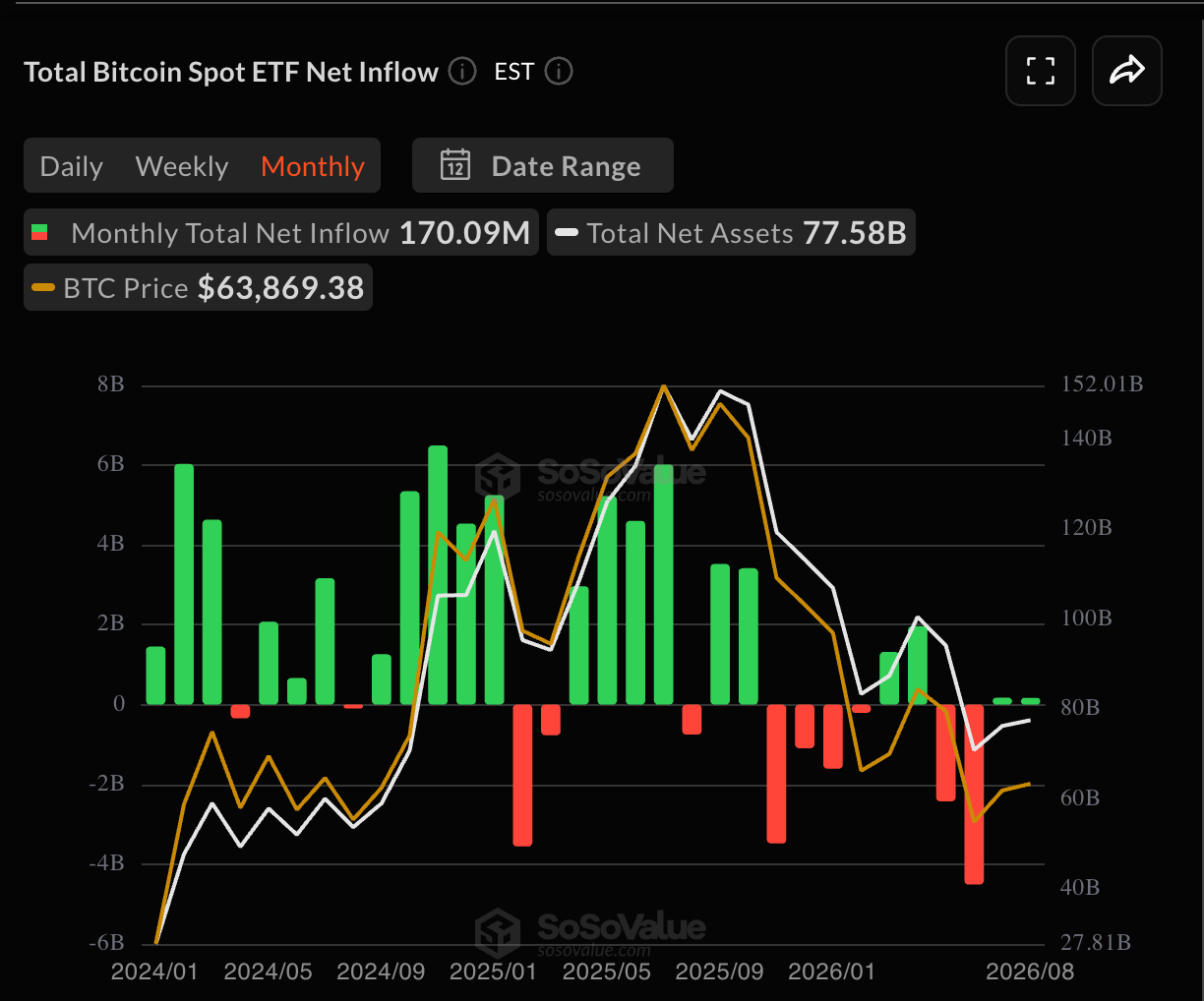 Bitcoin Monthly Net ETF Inflows