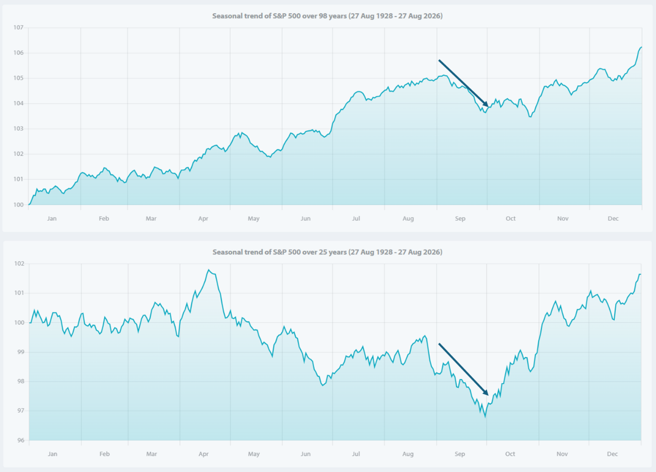 Figure 1. Seasonal trend of the S&P 500