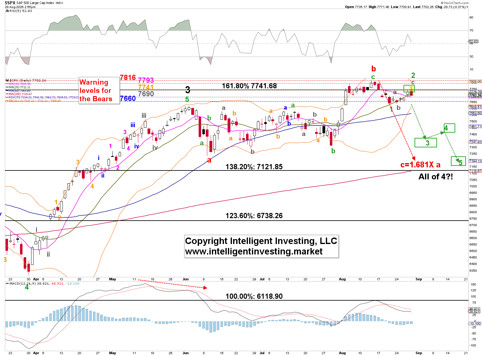 Figure 2. S&P 500 daily Elliott Wave map
