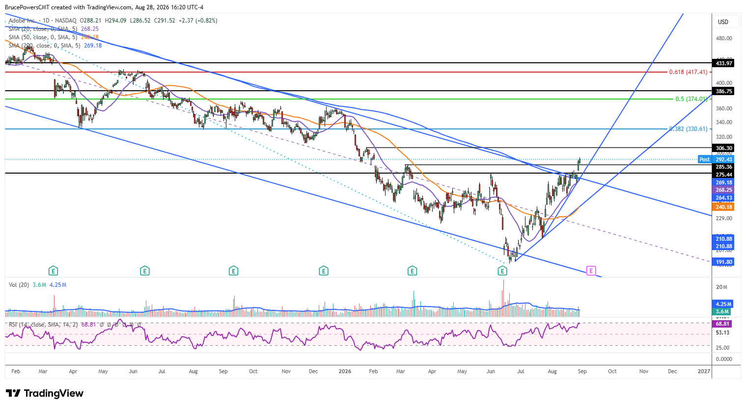 ADBE daily chart shows upside breakout and bullish reversal signal.
