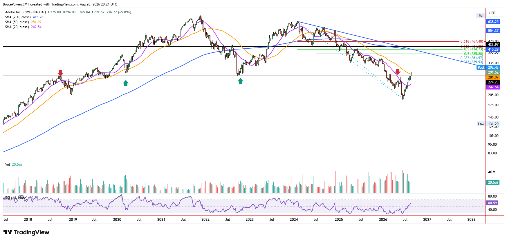ADBE weekly chart shows recovery of key structure resistance as correction further completes.
