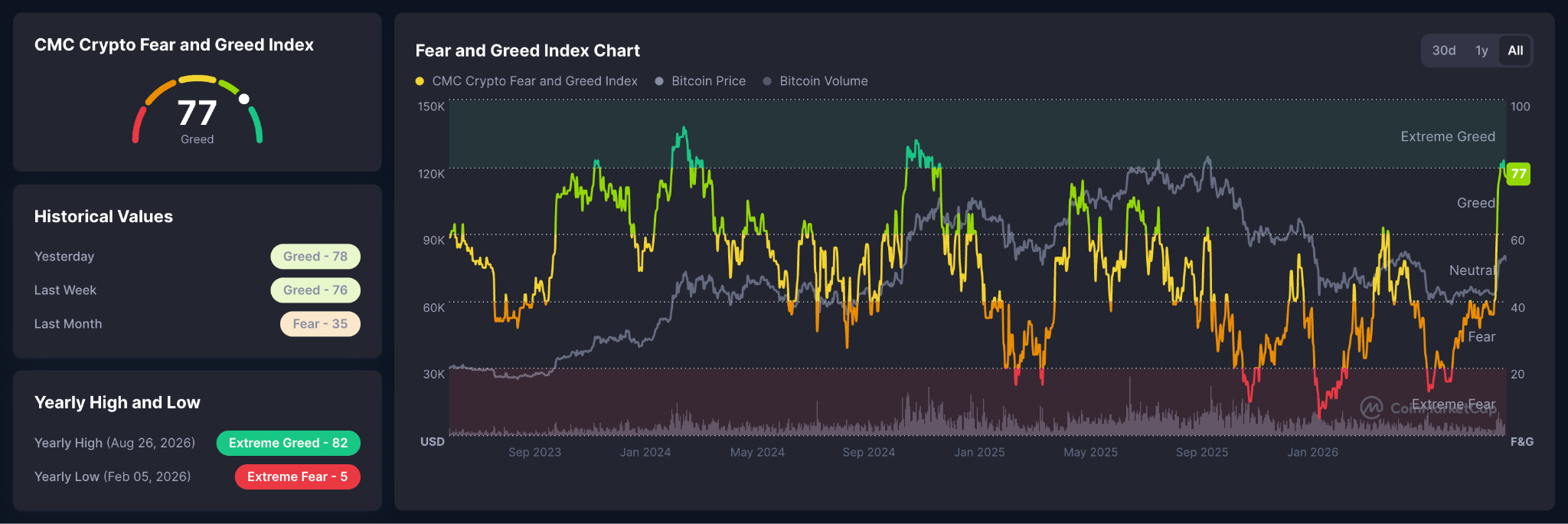 Crypto Fear and Greed Index