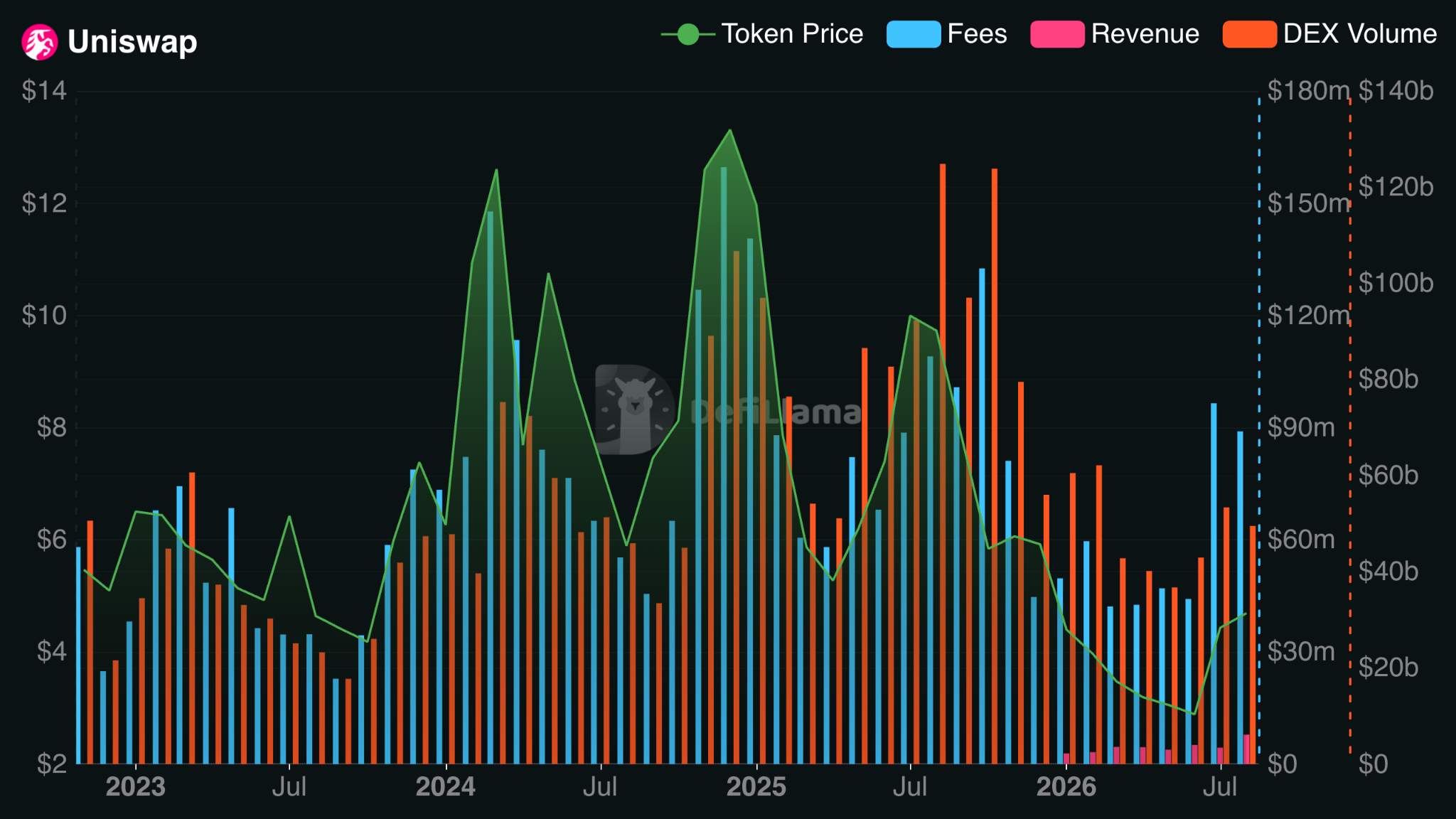Uniswap On-Chain Metrics