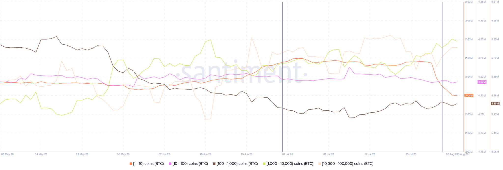Bitcoin (BTC) (Balance of Large Addresses)