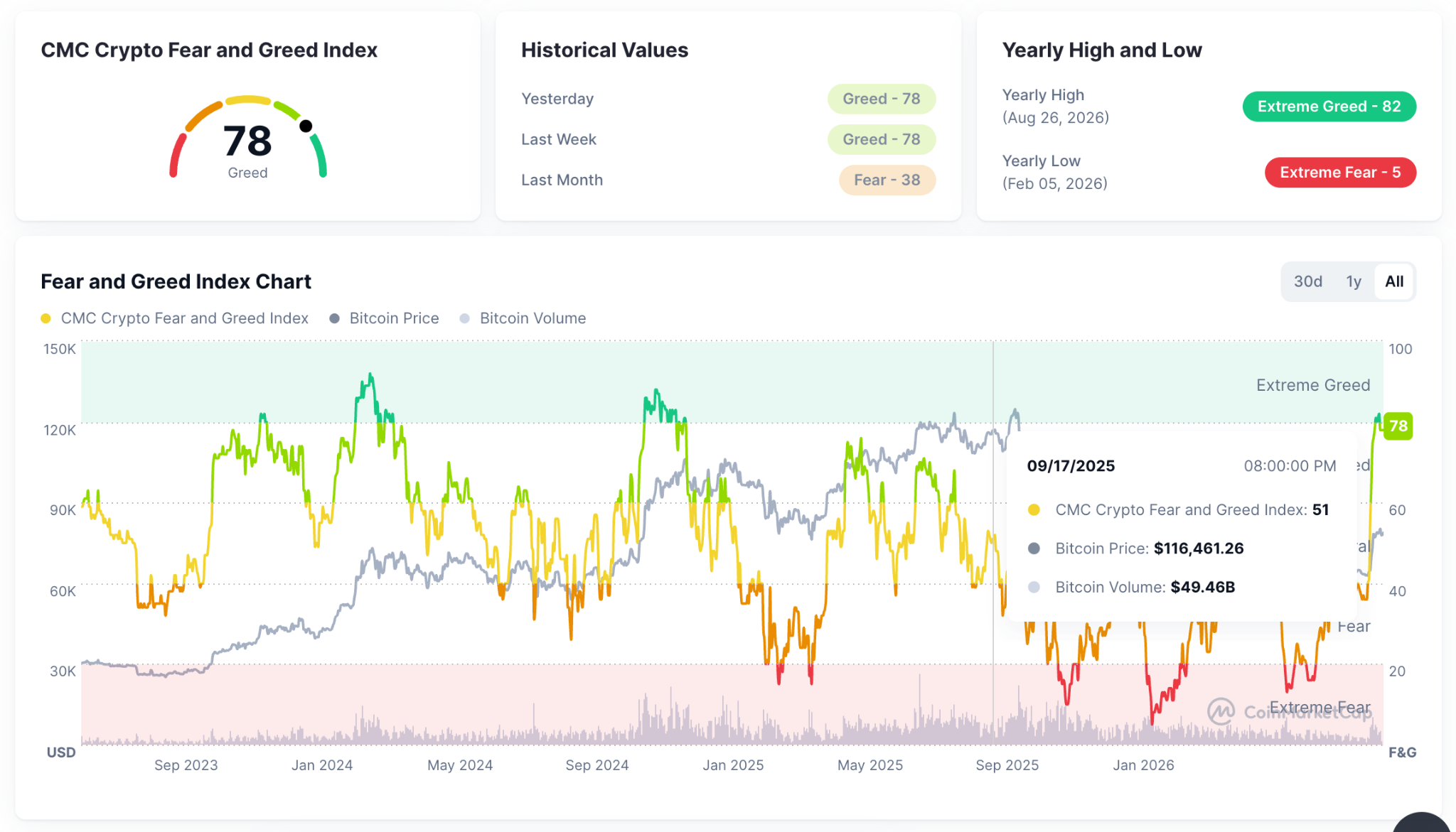 Crypto Fear and Greed Index