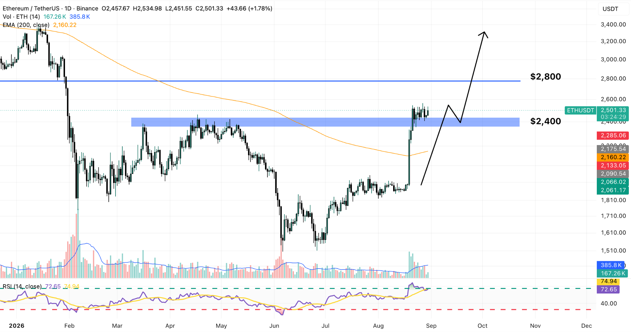 ETH/USDT Daily Chart