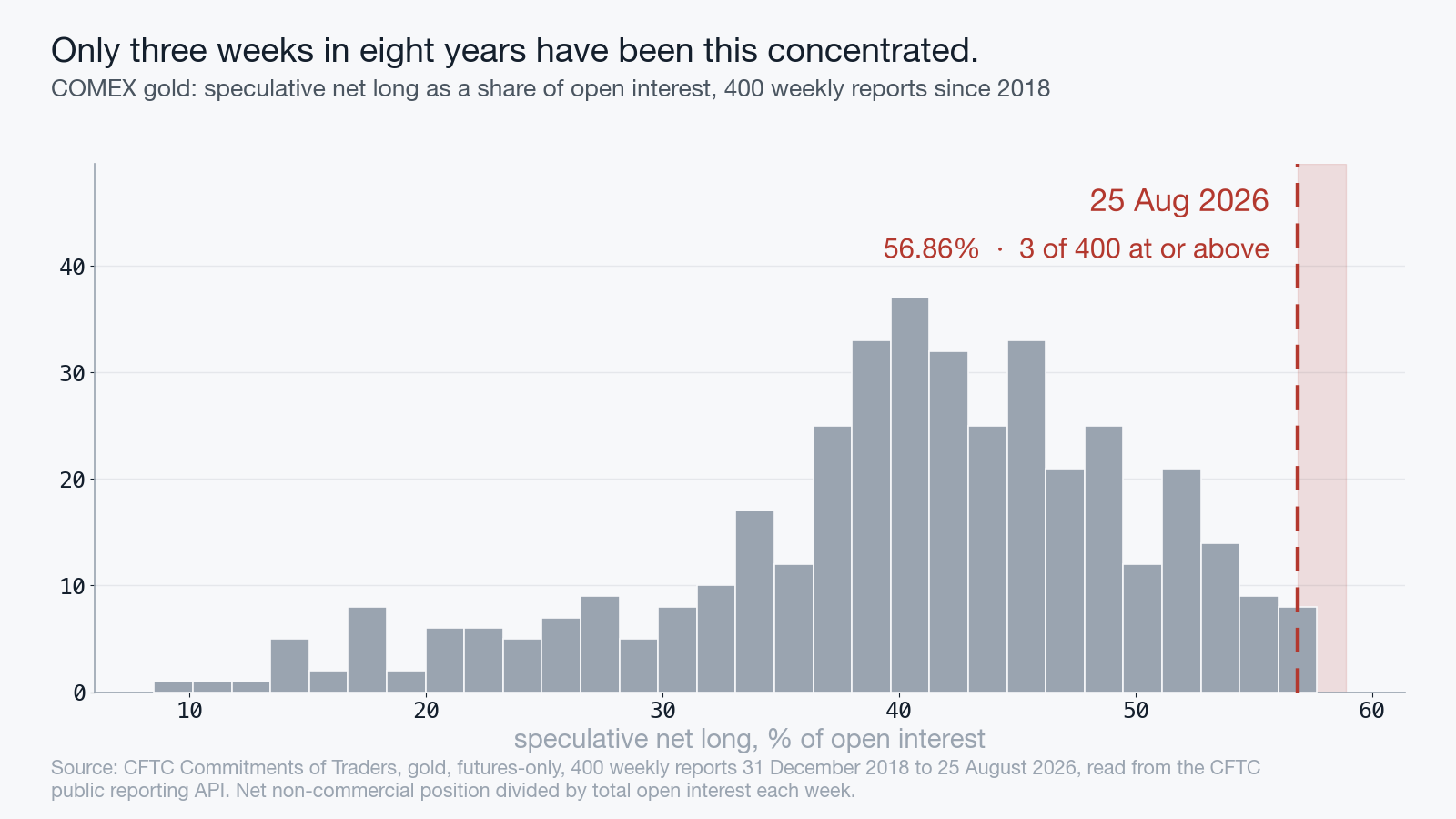 Bar chart showing historical speculative net long as a share of open interest.