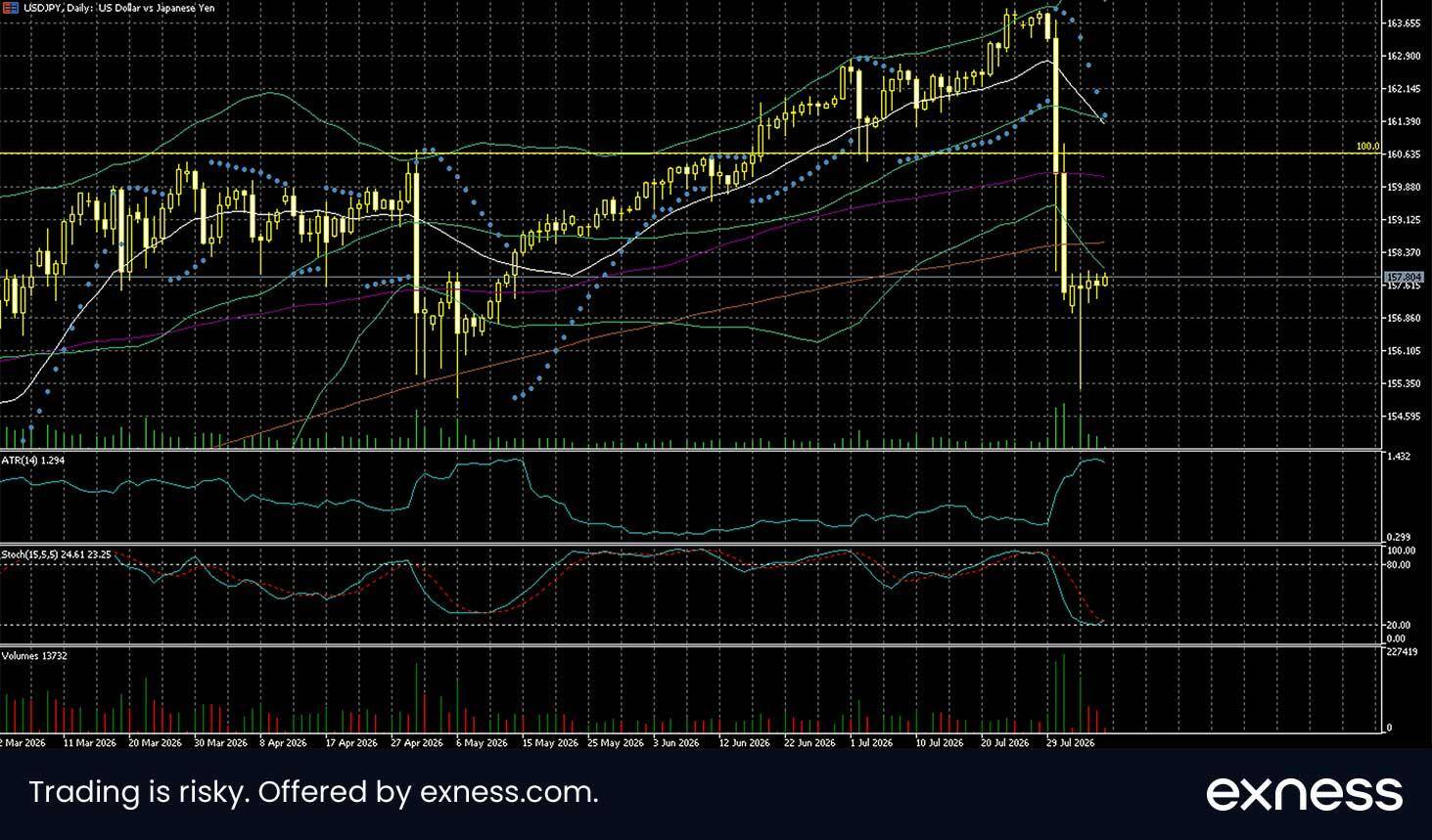 USDJPY candlestick chart showing the pair near 157.80, after a sharp sell-off from the 163.00 area with multiple moving averages and Stochastic indicator displayed.