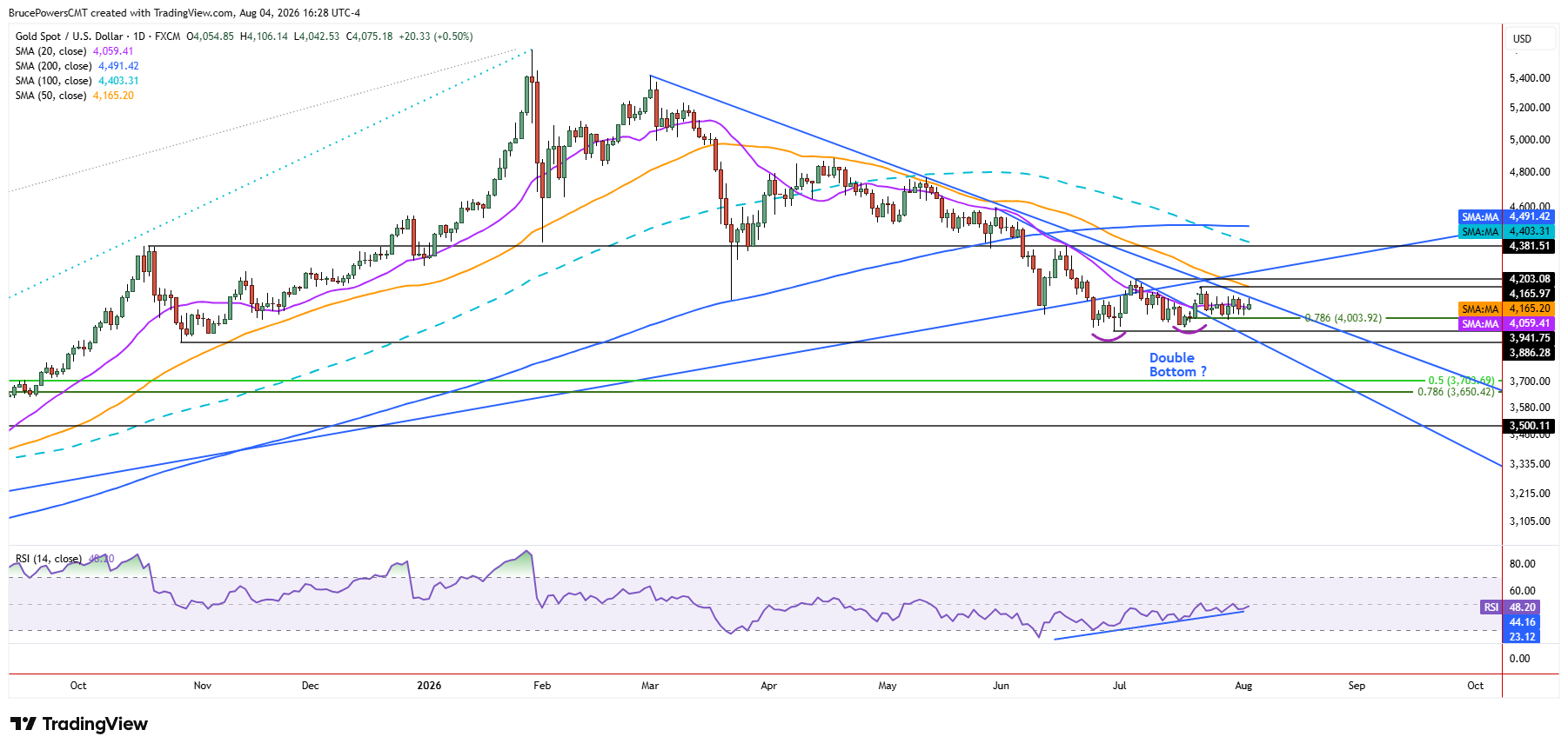 Spot gold daily chart shows tight consolidation near potential 20-day moving average support.