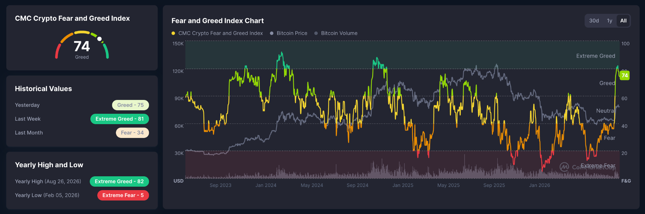 Crypto Fear and Greed Index