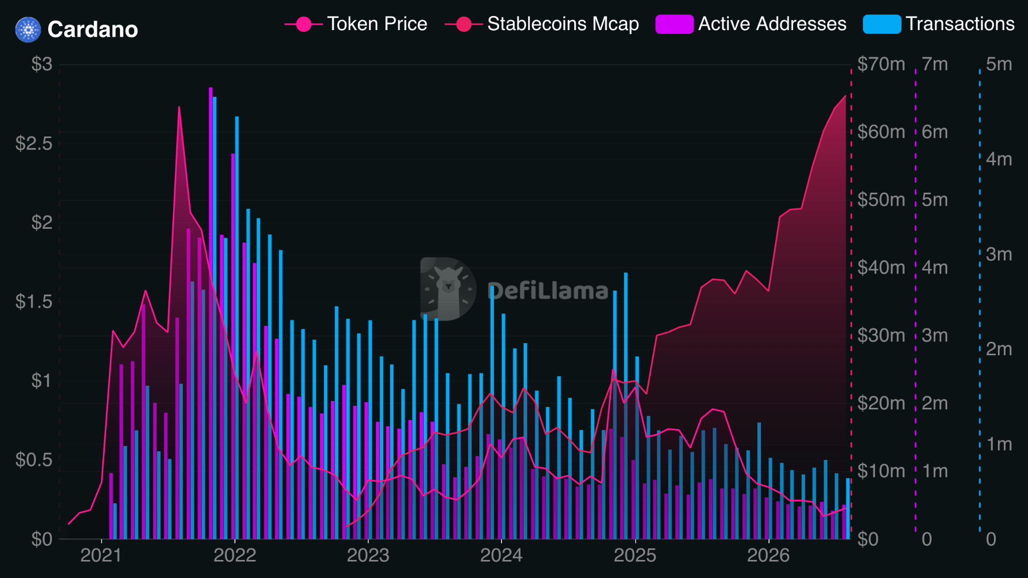 Cardano On-Chain Metrics