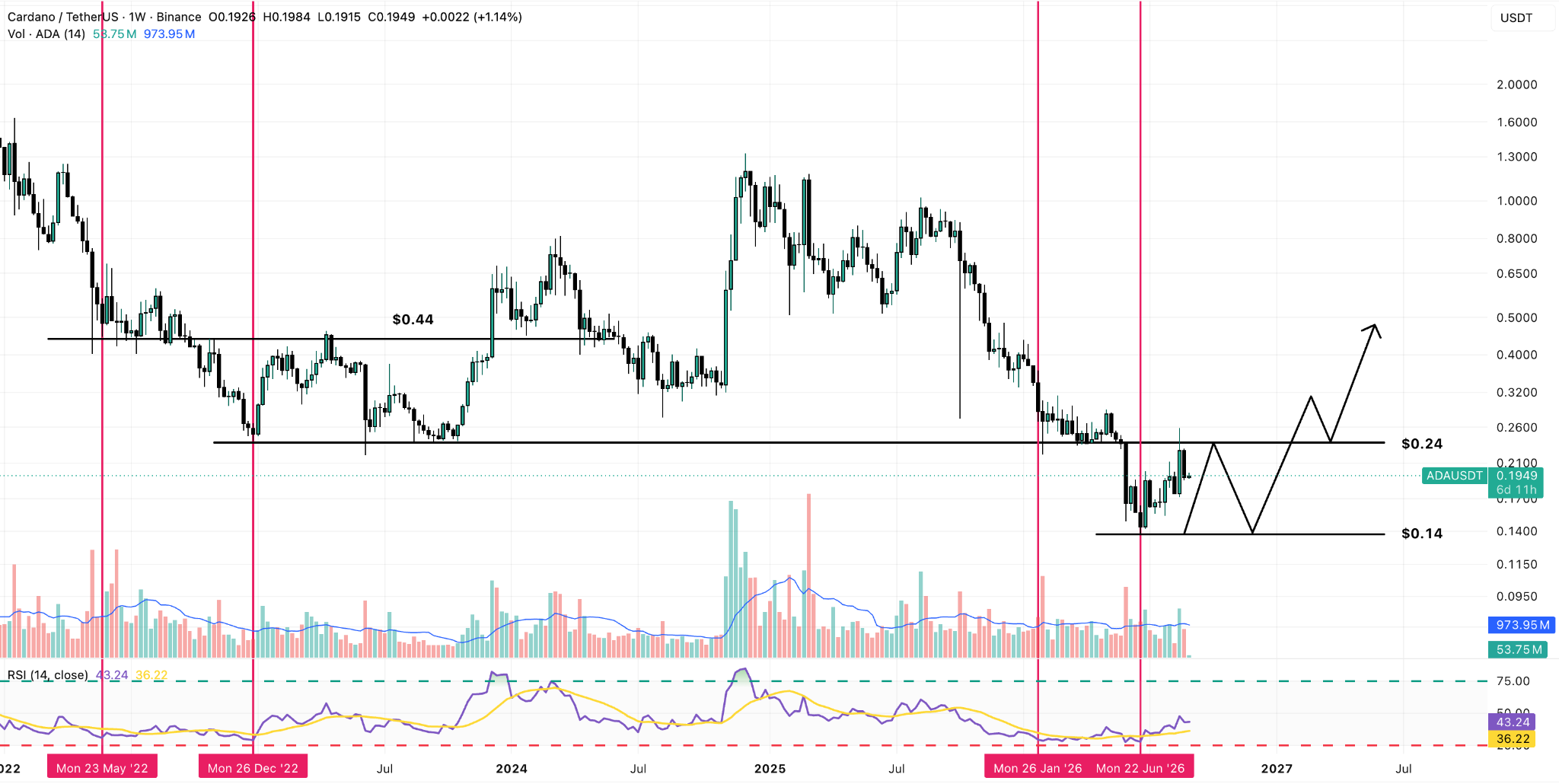 ADA/USDT Weekly Chart