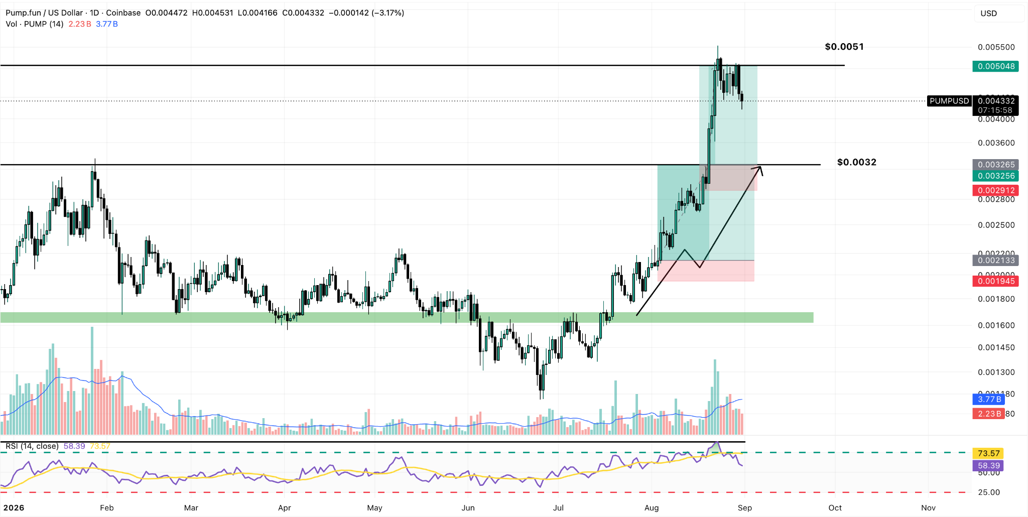 PUMP/USDT Daily Chart