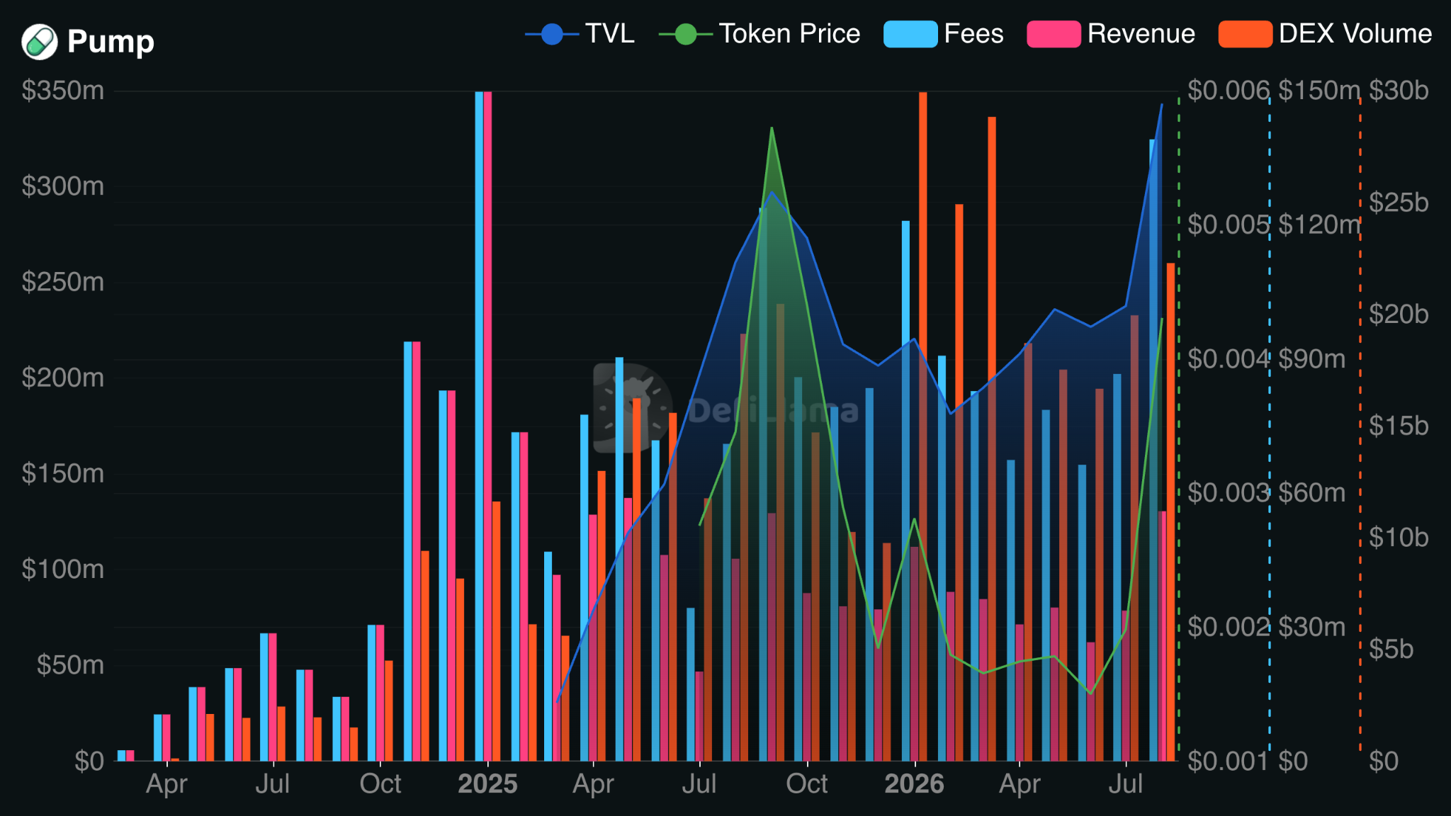 Pump.fun On-Chain Metrics
